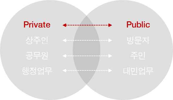 그림 43 Private vs. Public