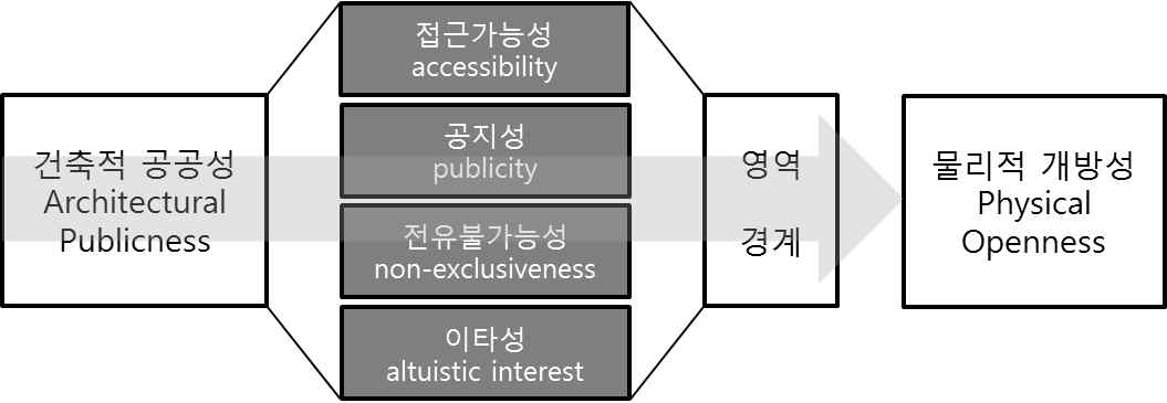 그림 44 건축적 공공성의 요소와 개방성 연구의 관계도