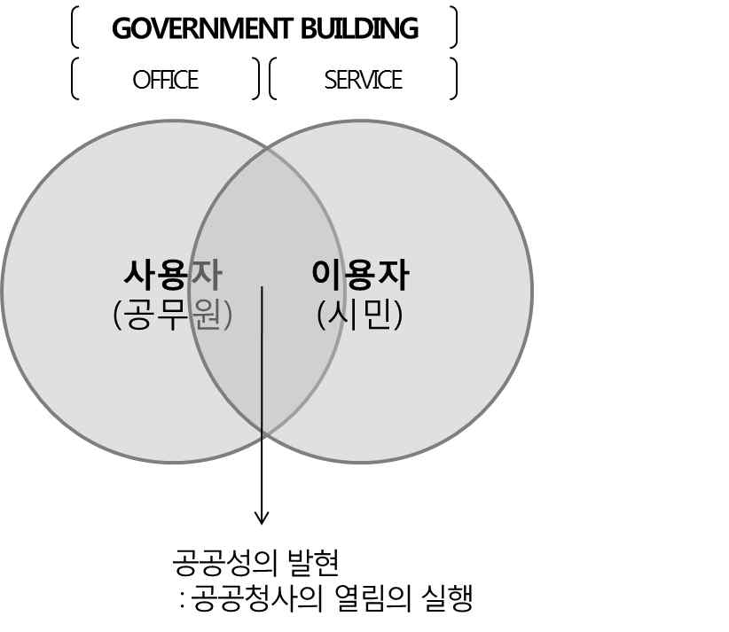 공공청사 공간개념도