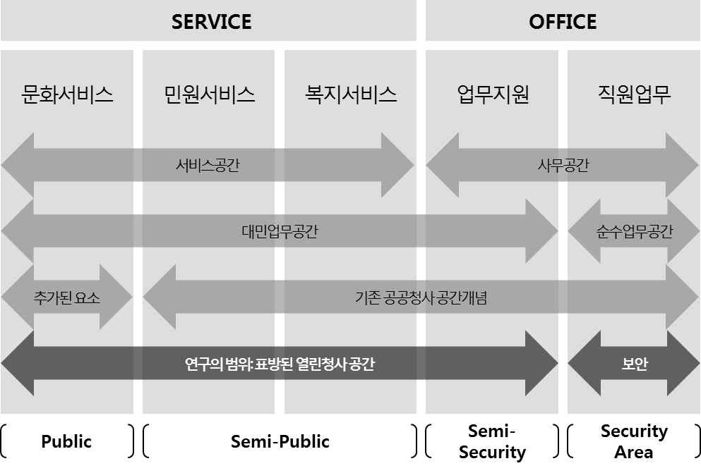 공공청사의 공간구역 및 범주