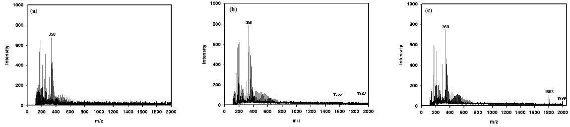 Figure 3 Mass spectra of Reactive Red 84 (a) before and after UV irradiation of (b) 5J/cm2 25J/cm2