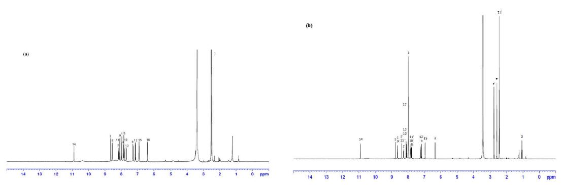 Figure 4 1H NMR spectra of Reactive Red 84 (a) before and (b) after UV irradiation of 5J/cm2