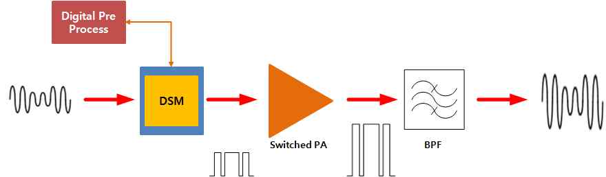 DSM기술이 적용된 Class-S 전력 증폭기 개념도