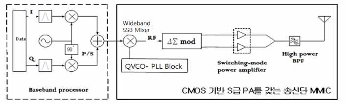 S급 전력증폭기 구조의 송신단 시스템 블록