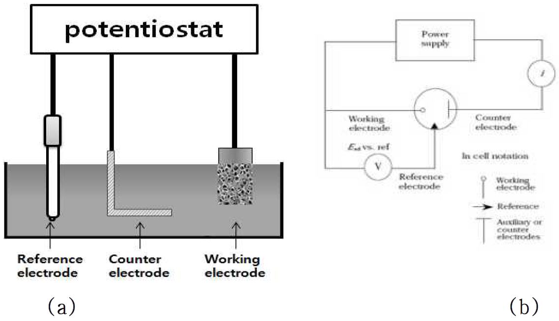 그림 가-1. (a) 3전극 전해도금 모식도, (b) 구동회로