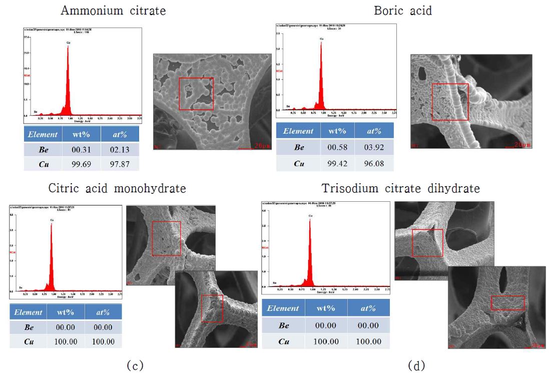 그림 나-2. 첨가제 종류별 구리-베릴륨 합금 도금 시편의 EDS 결과
