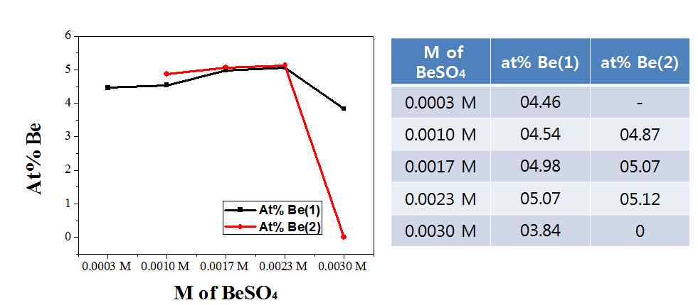 그림 나-4. 0.0030M BeSO4 도금액의 정전류 실험 EDS 결과 종합