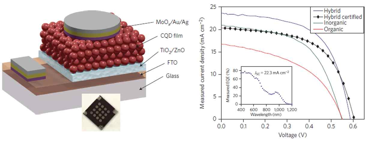 그림 2. Sargent et al., Nature Nanotechnology, 2012