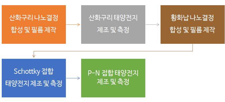 그림 6. 연구 수행 흐름표