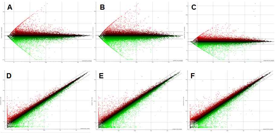 그림 5. MA plot (A-C)과 scatter plot (D-F) 이미지