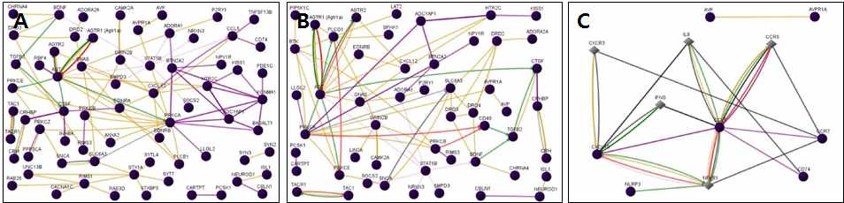 그림 21. Secretion 관련 유전자의 functional network