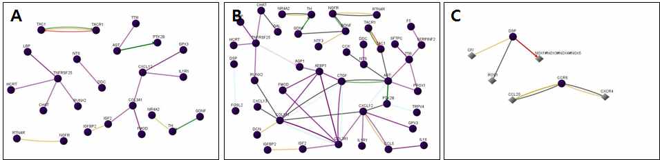 그림 24. Inflammation 관련 유전자의 functional network