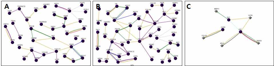 그림 26. Signal transduction 관련 유전자의 functional network