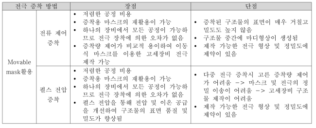 기존 이동식 마스크 활용 전극 증착 연구의 장.단점