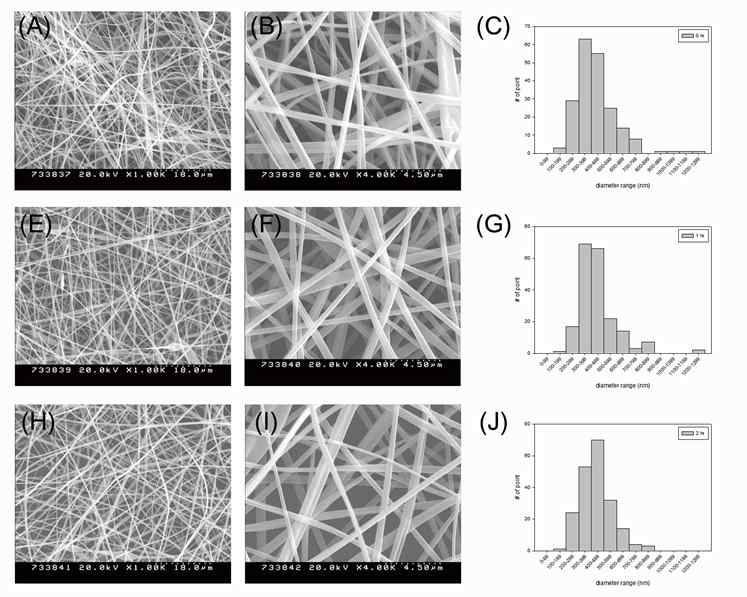 그림 2. SEM 이미지 및 나노섬유 가닥의 직경