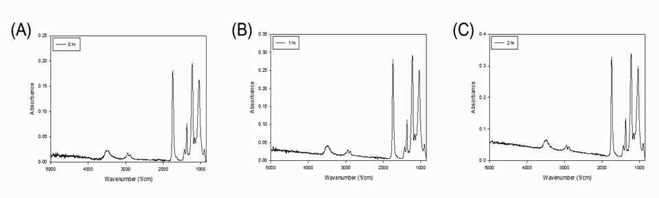 그림 4. FT-IR spectra