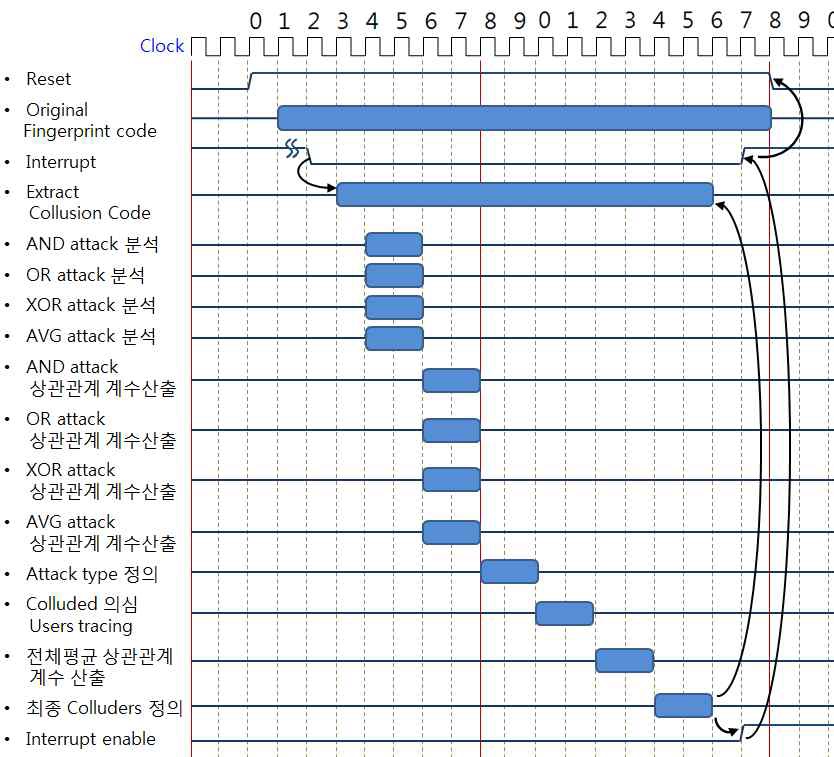 그림 B. 반공모 포렌식 시스템의 동작 타이밍 챠트