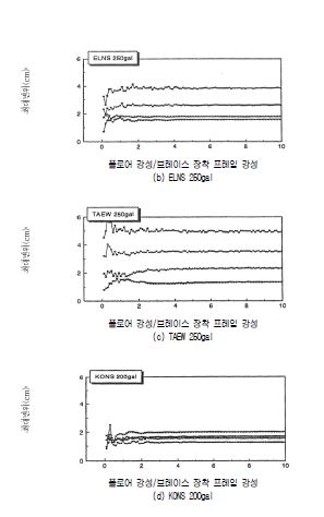 편심율 1.12의 입체진동의 최대변위 응답