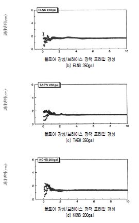 편심율 1.12의 유사입체진동의 최대변위 응답