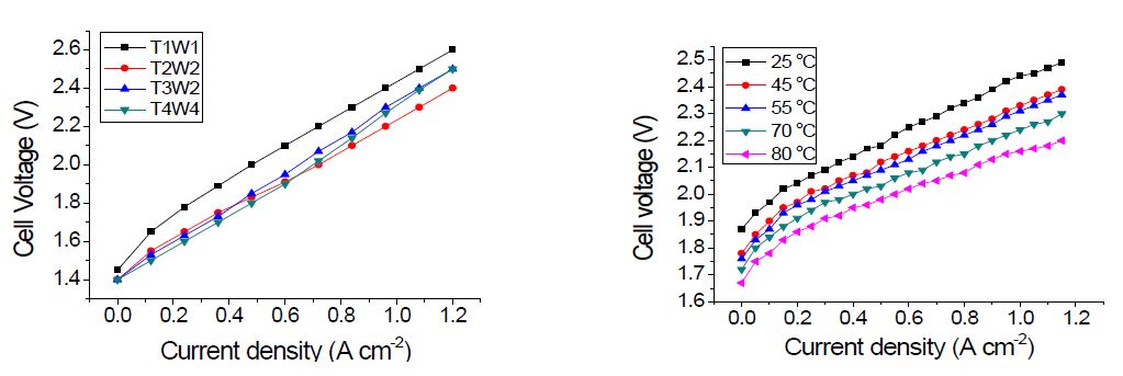 Fig. 1 Unit cell performance of (a) 3-D Mesh vs (b) titanium flow-field plate of PEM electrolysis