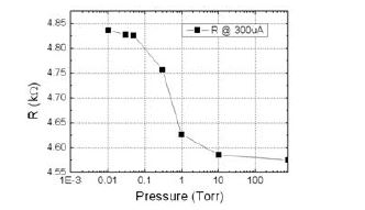 그림 3. Resistances of the Pirani gauge at various vacuum levels measured at 300μA DC current