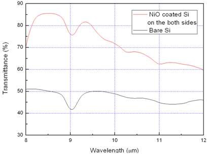 그림 5. (a) NiO가 증착된 Si wafer의 투과율