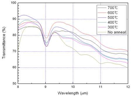 그림 5. (b) Annealing 온도에 따른 투과율 변화