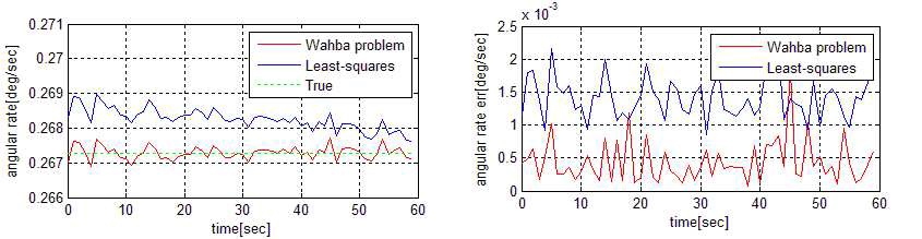 그림 1 느린 업데이트 주기에서 기존 각속도 추정방법(파랑색)과 새로운 추정방법(빨강색)의 ?축 추정오차(오른쪽)와 전체 추정오차(왼쪽)