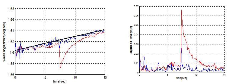 그림 2 급격한 센서 외란이 있을 경우, 칼만 필터(빨강색) 새로운 MHE 기법(파랑색)의 ? 축 추정결과(왼쪽)와 추정오차(오른쪽)