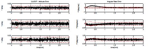 그림 3 자이로리스 모드에서 각속도 추정 기법 사용시 인공위성 자세각 추정오차(왼쪽), 각속도 추정 오차(오른쪽)
