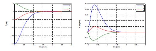 그림 4 자이로리스모드에서 각속도 추정 기법 사용시 인공위성 3축 제어 결과, 자세각 변화(왼쪽) 각속도 변화(오른쪽)