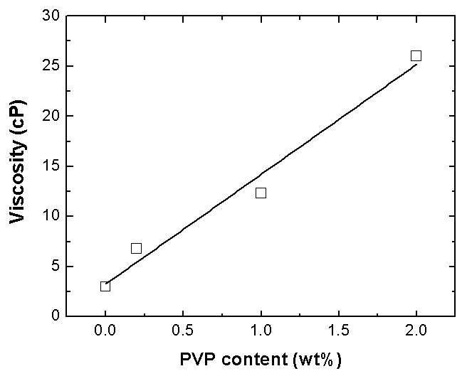 그림 3. 폴리머 함유량에 따른 점도