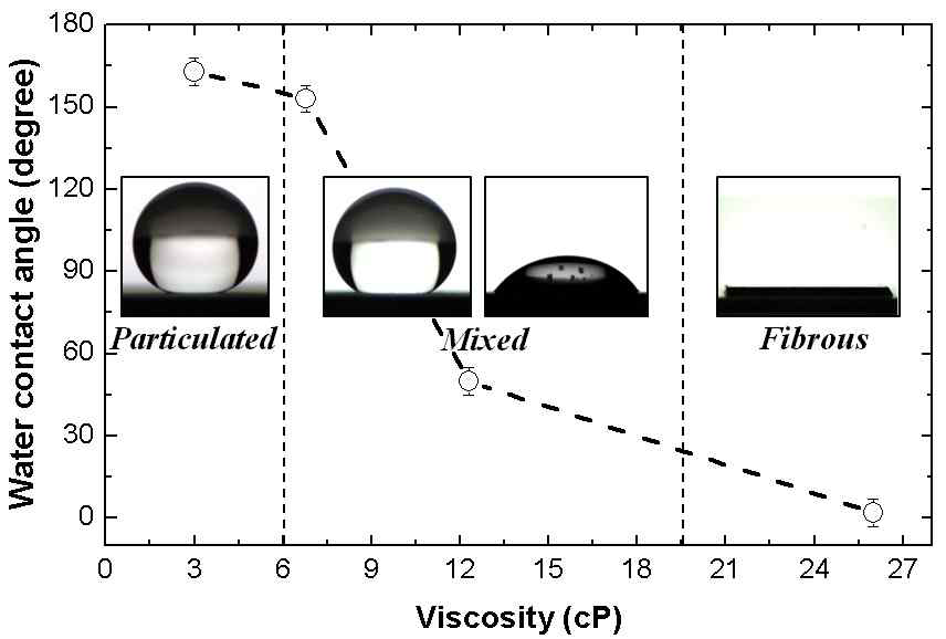 그림 6. 점도별 실리카 코팅층의 접촉각