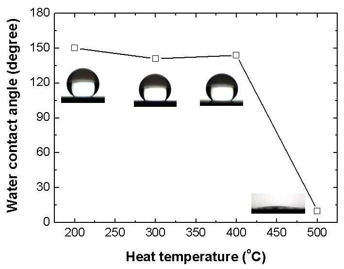 그림 10. 후 열처리 온도별 접촉각