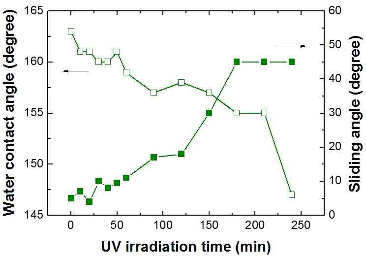 그림 11. 자외선 조사에 의한 실리카 코팅층의 접촉각 거동