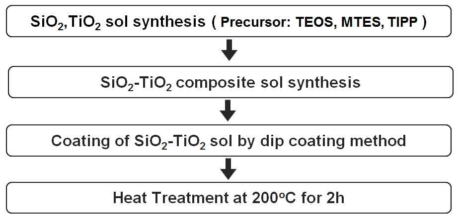 그림 13. SiO2-TiO2 복합 코팅층 형성 방법