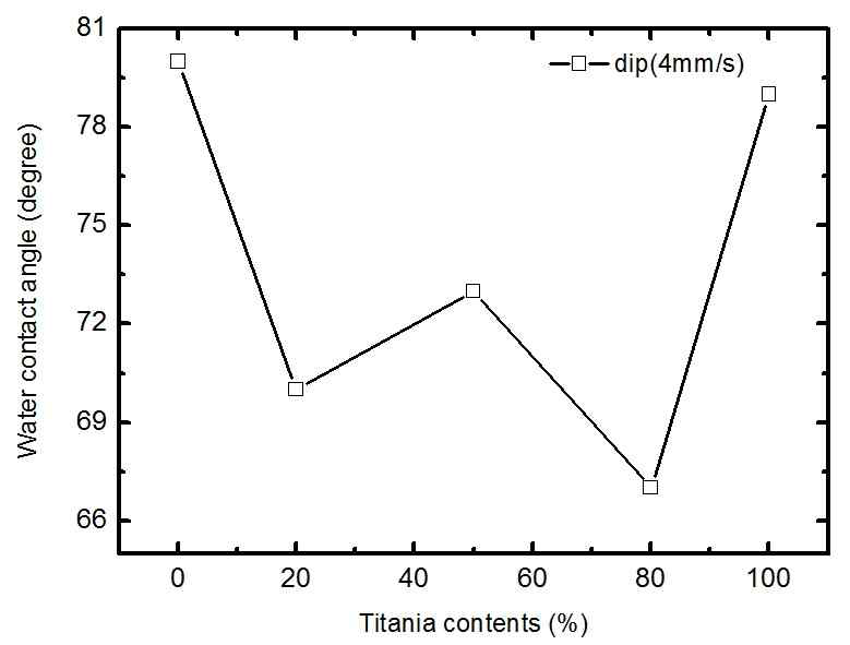 그림 15. SiO2-TiO2 조성비 변화에 따른 복합박막 접촉각