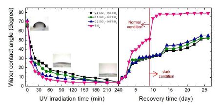 그림 16. SiO2-TiO2 복합박막 UV 조사에 따른 접촉각 변화