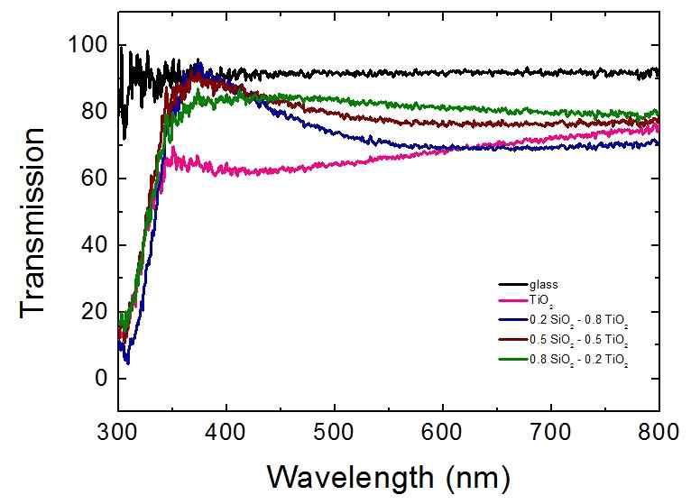 그림 18. SiO2-TiO2 복합박막의 투과율