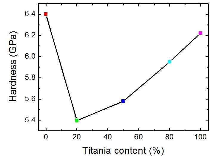 그림 19. SiO2-TiO2 복합박막의 경도