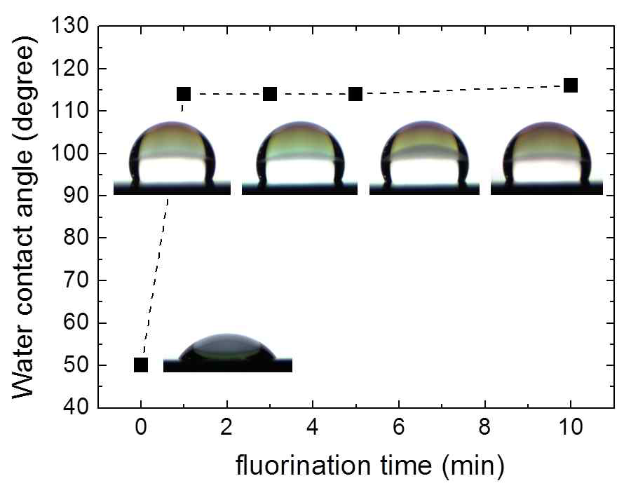 그림 20. 표면 불소화 처리 시간에 따른 접촉각 변화 거동