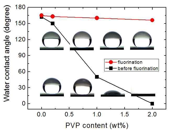 그림 23. 표면 불소화 처리한 실리카 코팅층의 접촉각 변화 거동