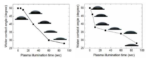 그림 25. 플라즈마 처리 후 평탄한 실리카 코팅층의 물 접촉각 거동