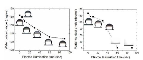 그림 27. 플라즈마 처리 후 실리카 코팅층의 접촉각 거동