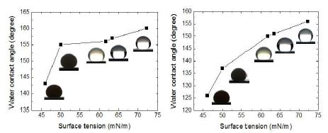 그림 28-2. 여러 용액에 대한 접촉각 거동