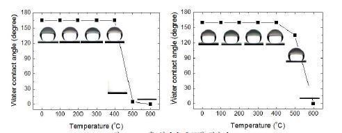 그림 30-1. 후 열처리 온도별 접촉각