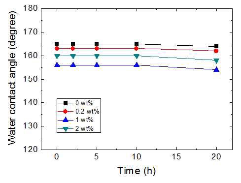 그림 31. 후 열처리 시간에 따른 접촉각 변화