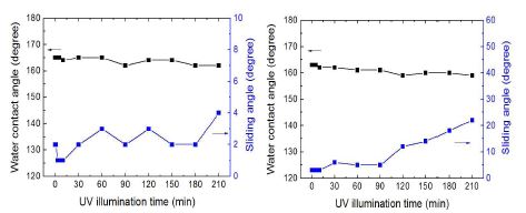 그림 32-1. 자외선 조사에 의한 실리카 코팅층의 접촉각 거동