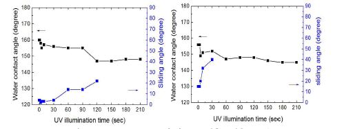 그림 32-2. 자외선 조사에 의한 실리카 코팅층의 접촉각 거동