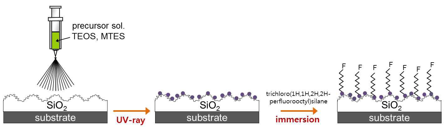 그림 37. 마이크로-나노 계층구조 실리카 코팅층 형성 메커니즘
